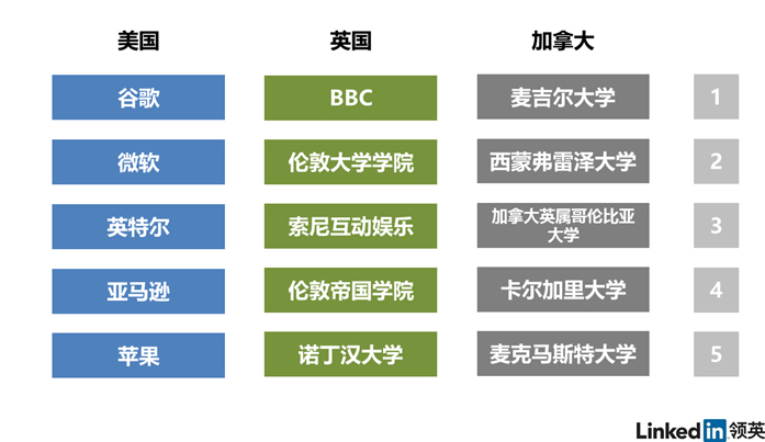 當前美、英、加拿大VR人才雇主對比圖