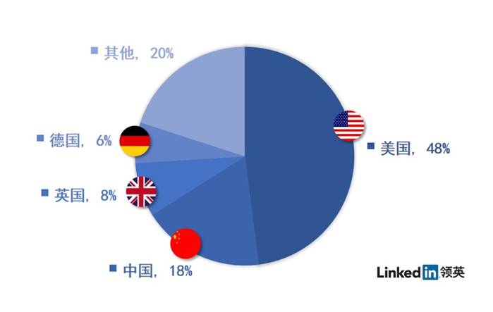 當前領(lǐng)英平臺上的全球VR相關(guān)職位需求比例