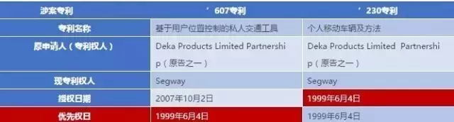 中國平衡車企業(yè)揚起“337”利劍，全球13家公司涉案