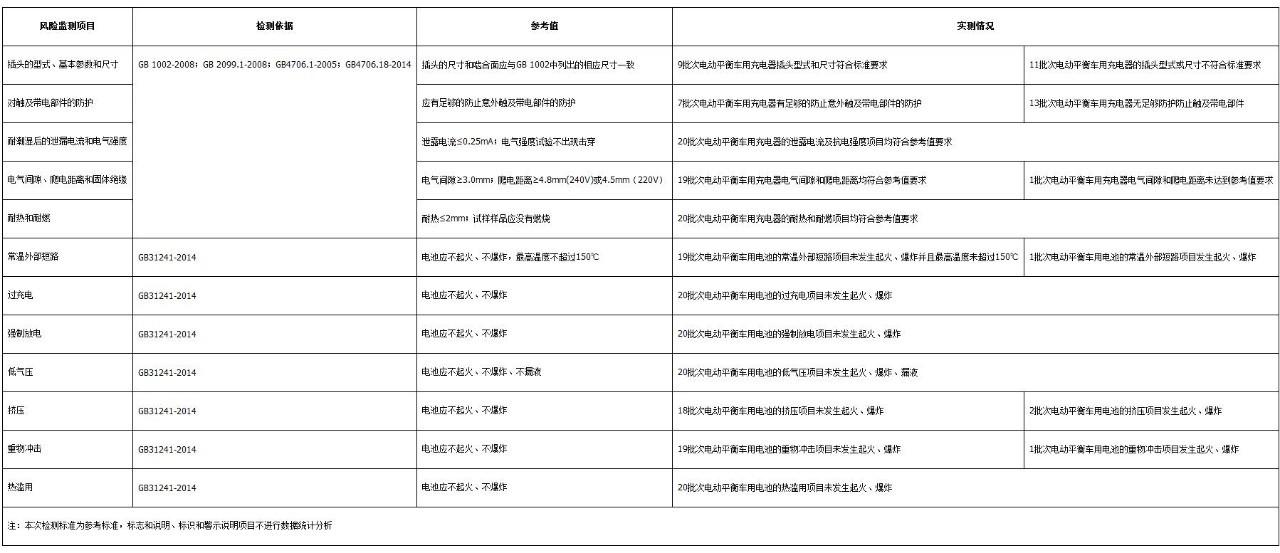 95%抽檢樣本不合格，電動平衡車已成定時(shí)炸彈？