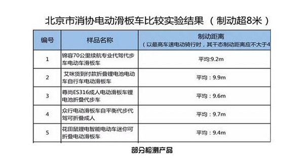 超速、剎車不靈 電動(dòng)滑板車被封殺